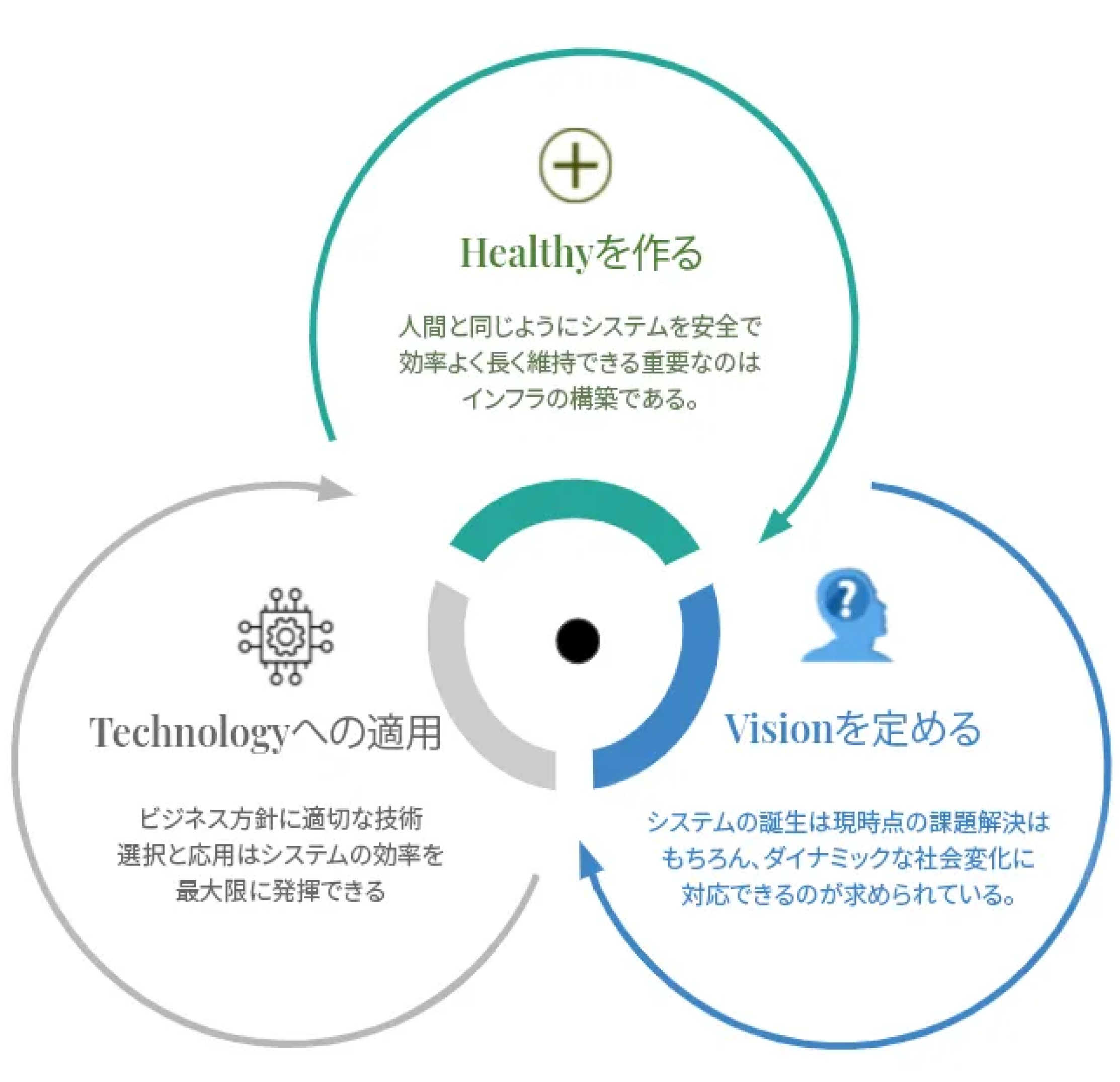 Healthy・Vision・Technology の3要素が循環するミッション図